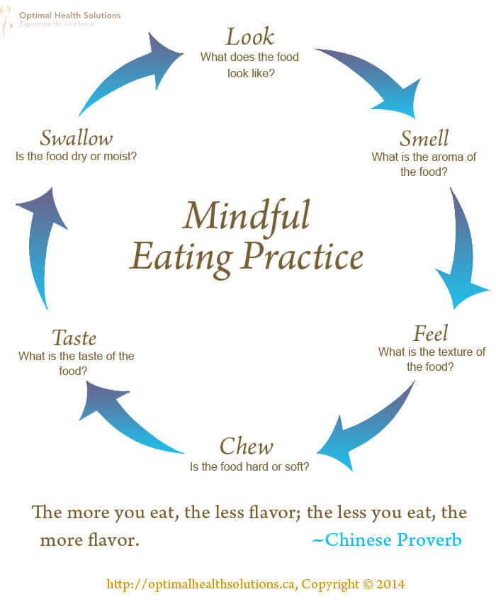 Mindful Eating practice