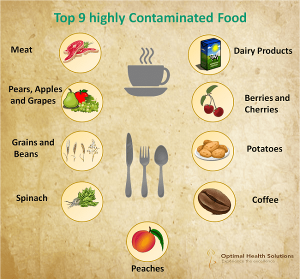Top 9 highly Contaminated Foods Optimal Health Solutions